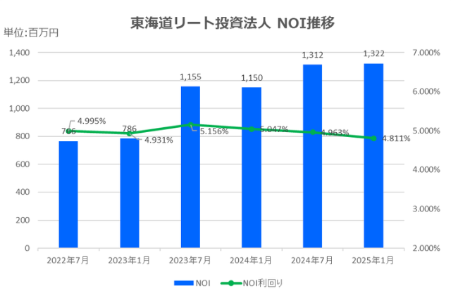東海道リート投資法人2025年1月期決算NOI推移