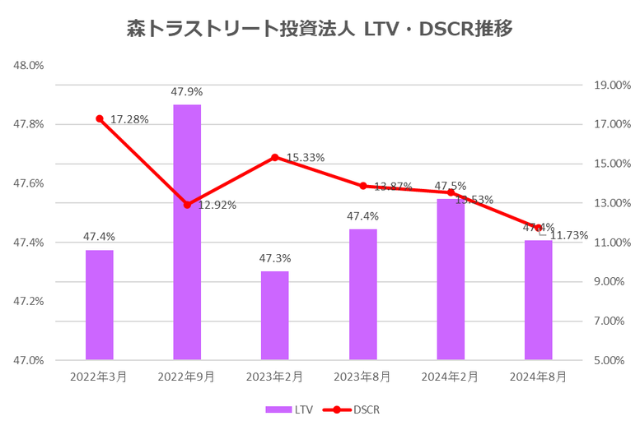 森トラストリート投資法人2024年8月期決算LTV・DSCR推移