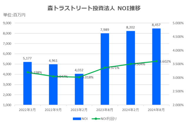 森トラストリート投資法人2024年8月期決算NOI推移