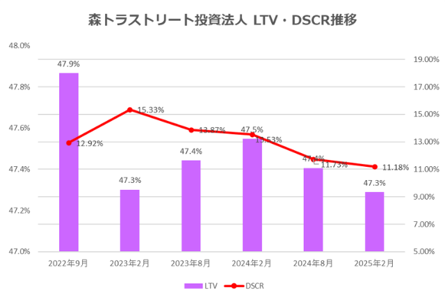 森トラストリート投資法人2025年2月期決算LTV・DSCR推移