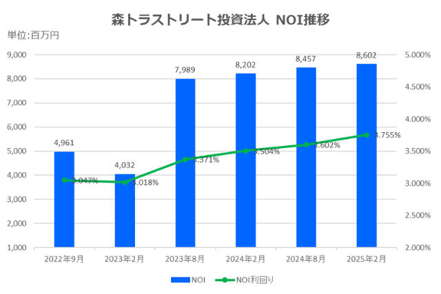 森トラストリート投資法人2025年2月期決算NOI推移