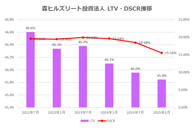 森ヒルズリート投資法人2025年1月期決算LTV・DSCR推移