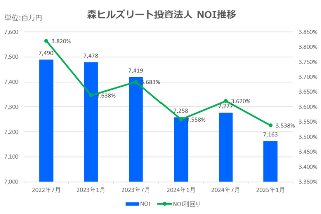 森ヒルズリート投資法人2025年1月期決算NOI推移