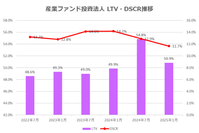 産業ファンド投資法人2025年1月期決算LTV・DSCR推移