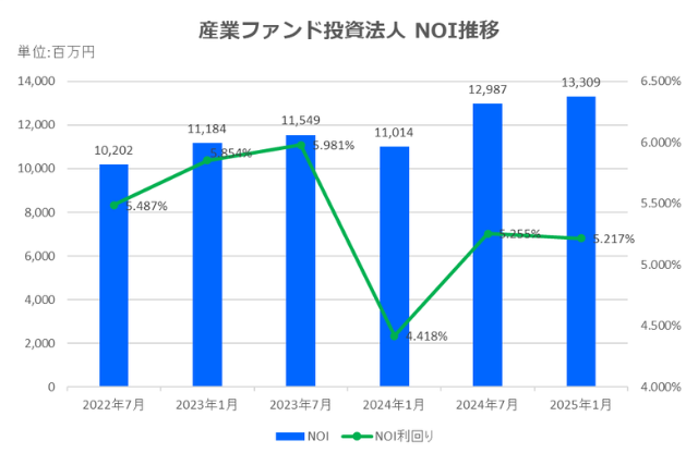 産業ファンド投資法人2025年1月期決算NOI推移