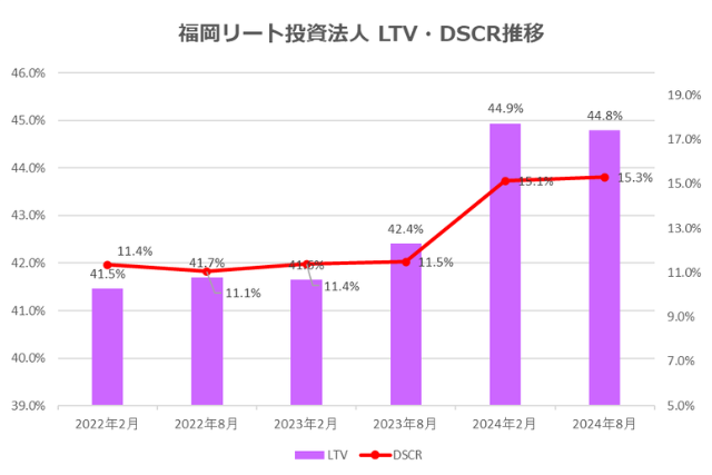 福岡リート投資法人2024年8月期決算LTV・DSCR推移