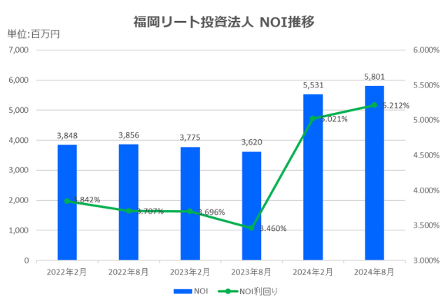 福岡リート投資法人2024年8月期決算NOI推移