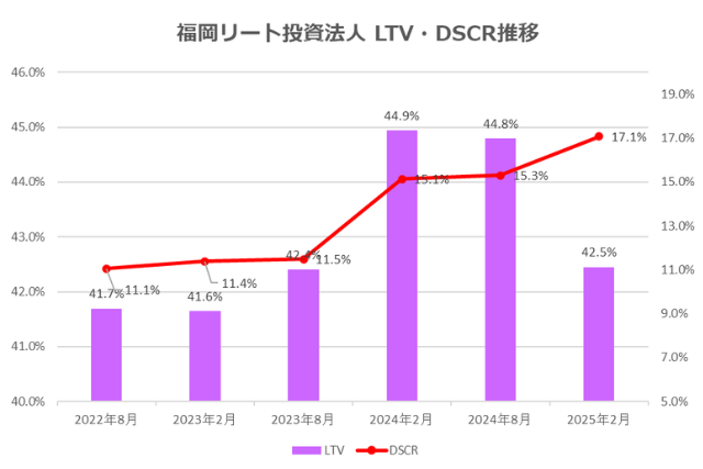福岡リート投資法人2025年2月期決算LTV・DSCR推移
