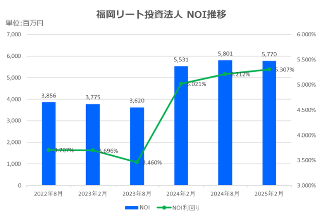 福岡リート投資法人2025年2月期決算NOI推移