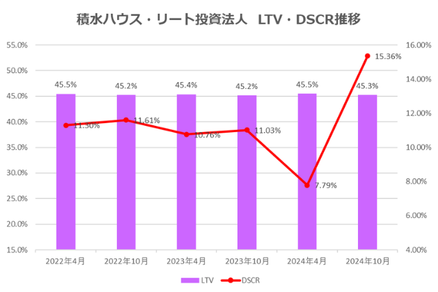 積水ハウス・リート投資法人2024年10月期決算LTV・DSCR推移