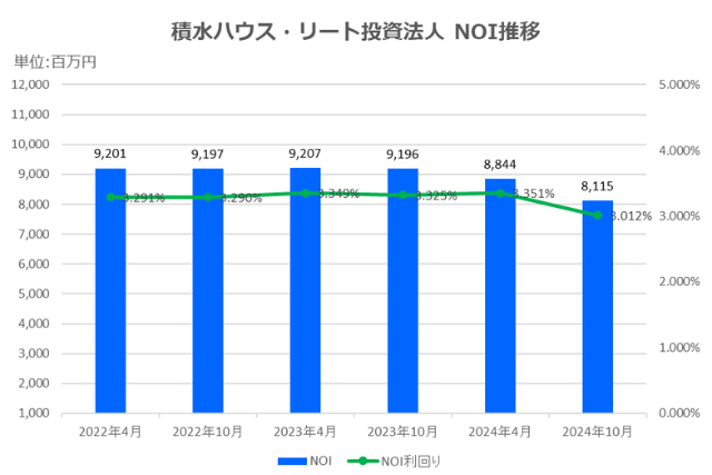 積水ハウス・リート投資法人2024年10月期決算NOI推移