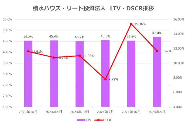 積水ハウス・リート投資法人2025年4月期決算LTV・DSCR推移