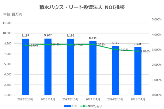 積水ハウス・リート投資法人2025年4月期決算NOI推移