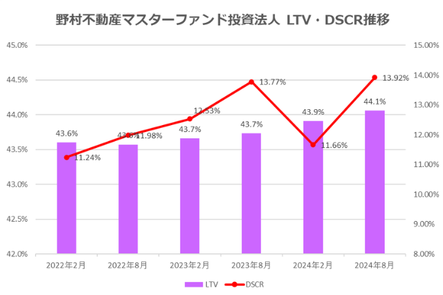 野村マスターファンド投資法人2024年8月期決算LTV・DSCR推移