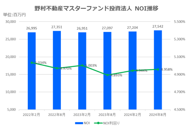 野村マスターファンド投資法人2024年8月期決算NOI推移