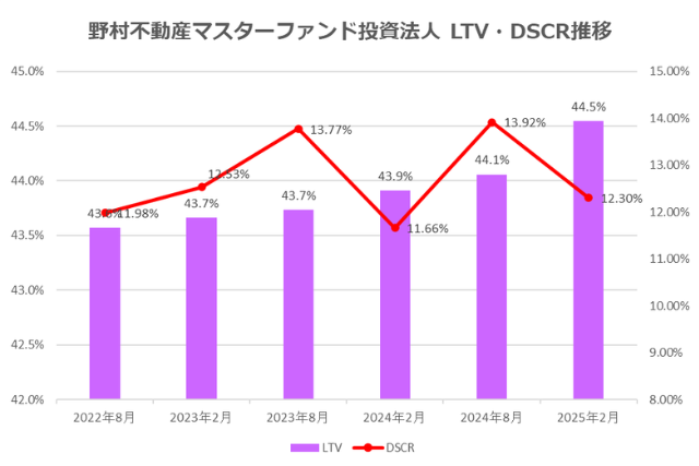 野村マスターファンド投資法人2025年2月期決算LTV・DSCR推移