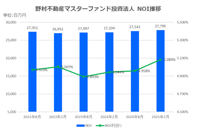 野村マスターファンド投資法人2025年2月期決算NOI推移