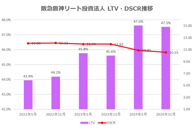 阪急阪神リート投資法人2024年11月期決算LTV・DSCR推移