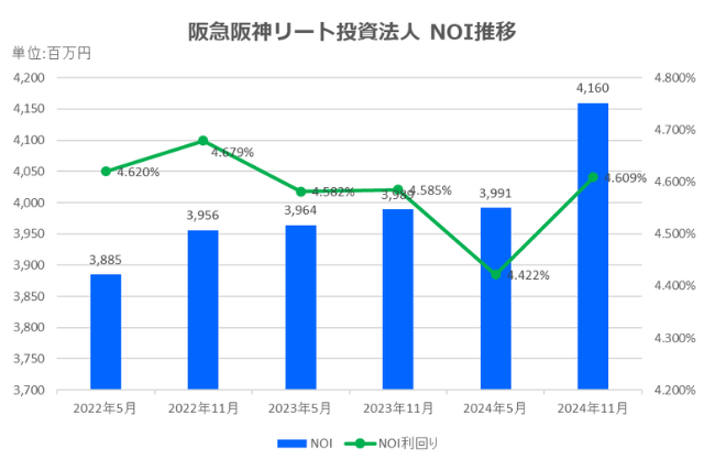阪急阪神リート投資法人2024年11月期決算NOI推移