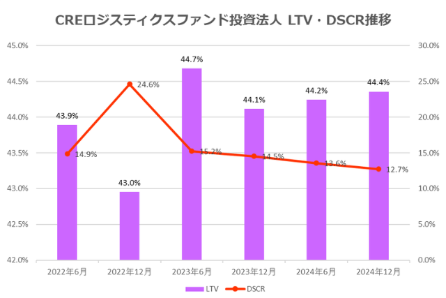 CREロジスティクス投資法人2025年6月期決算LTV・DSCR推移