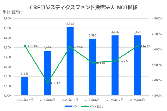 CREロジスティクス投資法人2025年6月期決算NOI推移