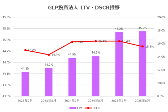 GLP投資法人2025年8月期決算LTV・DSCR推移