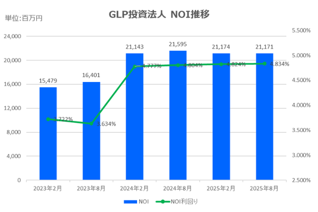 GLP投資法人2025年8月期決算NOI推移