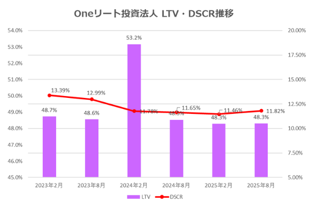 Oneリート投資法人2025年8月期決算LTV・DSCR推移
