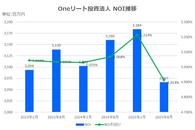 Oneリート投資法人2025年8月期決算NOI推移