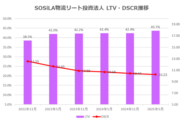 SOSiLA物流リート投資法人2025年5月期決算LTV・DSCR推移
