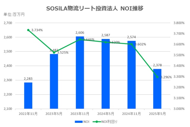 SOSiLA物流リート投資法人2025年5月期決算NOI推移