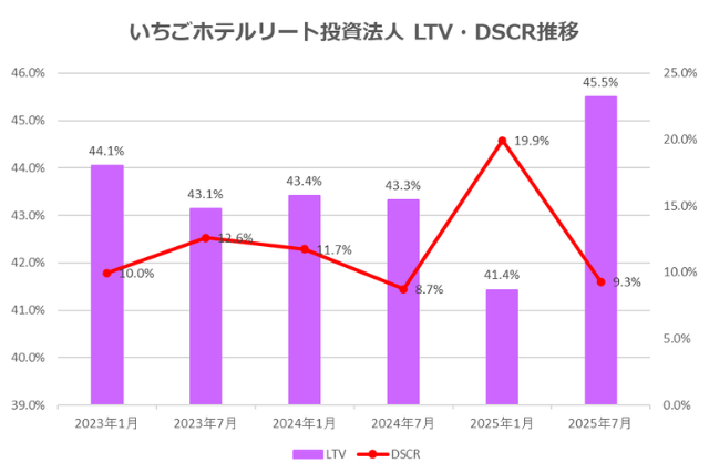 いちごホテルリート投資法人2025年7月期決算LTV・DSCR推移