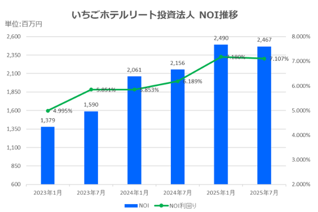 いちごホテルリート投資法人2025年7月期決算NOI推移