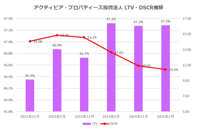 アクティビア・プロパティーズ投資法人2025年5月期決算LTV・DSCR推移