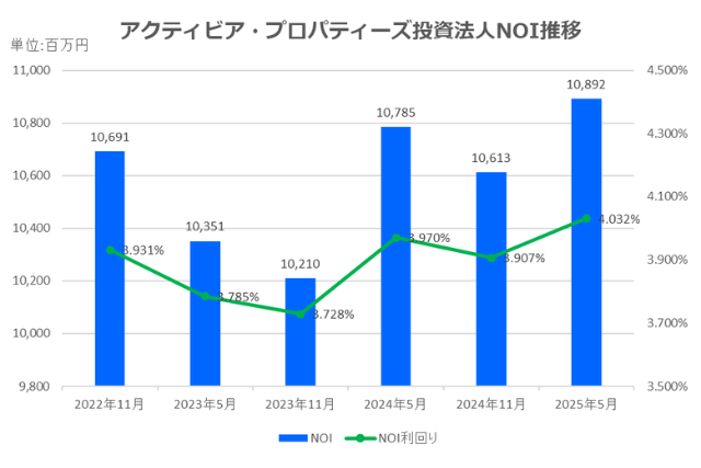 アクティビア・プロパティーズ投資法人2025年5月期決算NOI推移