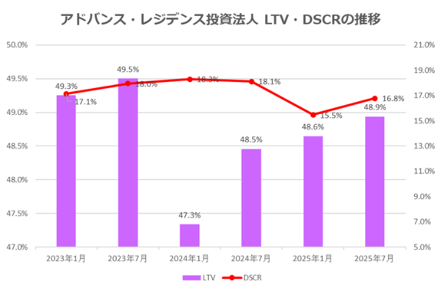 アドバンス・レジデンス投資法人2025年7月期決算LTV・DSCR推移