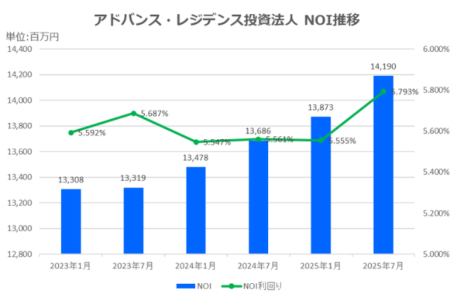 アドバンス・レジデンス投資法人2025年7月期決算NOI推移