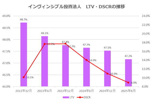 インヴィンシブル投資法人2025年6月期決算LTV・DSCR推移