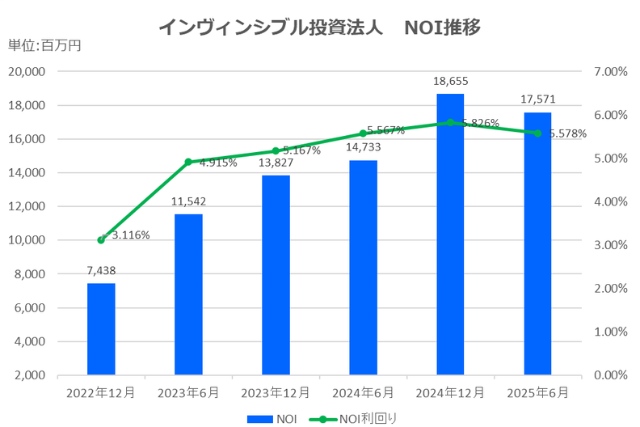 インヴィンシブル投資法人2025年6月期決算NOI推移