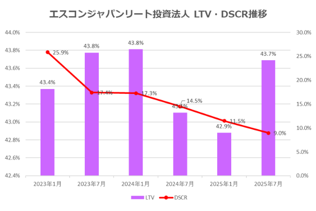 エスコンジャパンリート投資法人2025年7月期決算LTV・DSCR推移