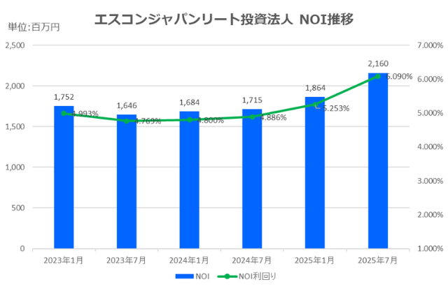 エスコンジャパンリート投資法人2025年7月期決算NOI推移
