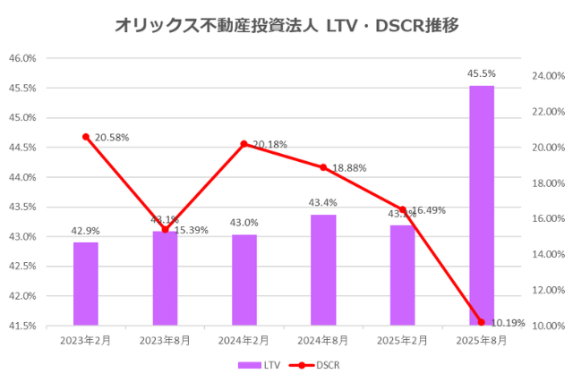 オリックス不動産投資法人2025年8月期決算LTV・DSCR推移