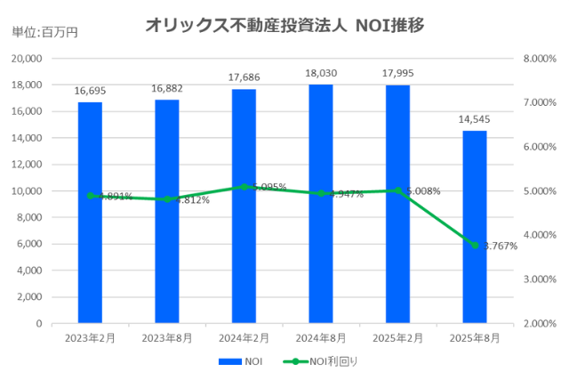 オリックス不動産投資法人2025年8月期決算NOI推移