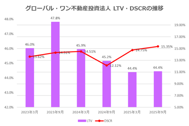 グローバル・ワン不動産投資法人2025年9月期決算LTV・DSCR推移