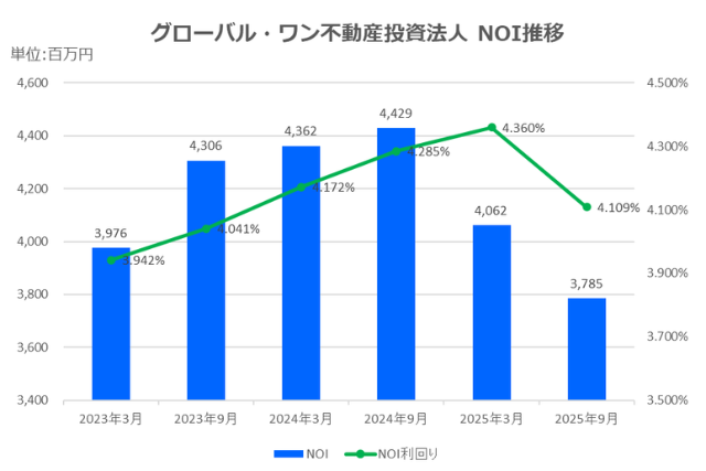 グローバル・ワン不動産投資法人2025年9月期決算NOI推移