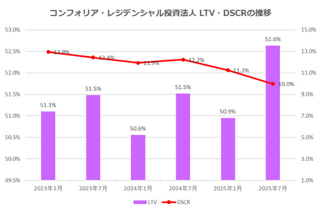 コンフォリア・レジデンシャル投資法人2025年7月期決算LTV・DSCR推移