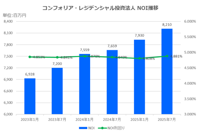 コンフォリア・レジデンシャル投資法人2025年7月期決算NOI推移