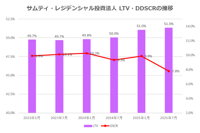サムティ・レジデンシャル投資法人2025年7月期決算LTV・DSCR推移