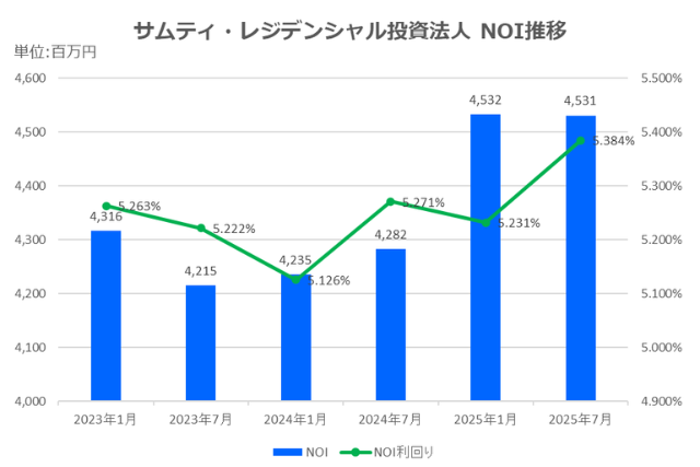 サムティ・レジデンシャル投資法人2025年7月期決算NOI推移