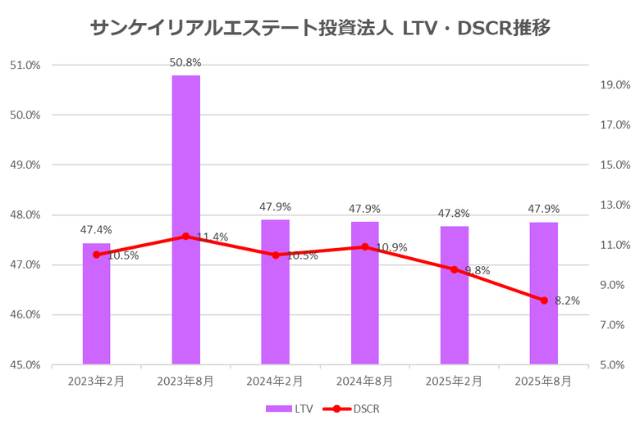 サンケイリアルエステート投資法人2025年8月期決算LTV・DSCR推移